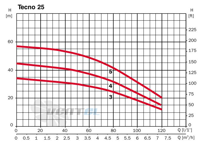  TECNO 25 3M - описание, технические характеристики, графики